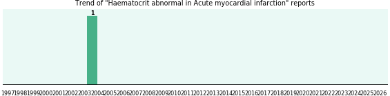 Would you have Haematocrit abnormal when you have Acute myocardial infarction? Would you have Haematocrit abnormal when you have Acute myocardial infarction?